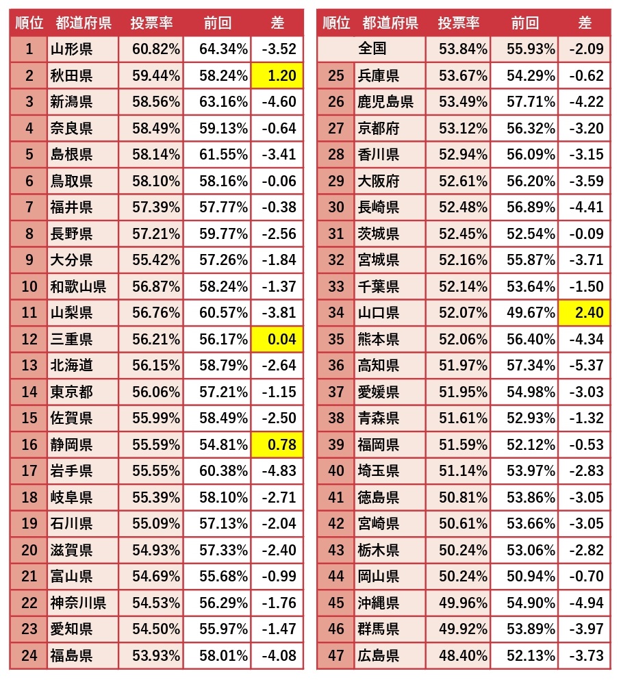 今回都道府県別投票率