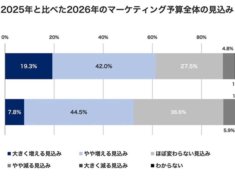 26年マーケティング予算の注力投資領域は？　マーケター1000人調査