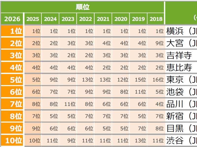 人気が落ちた駅の特徴は？　SUUMO「住みたい街ランキング2026」で検証
