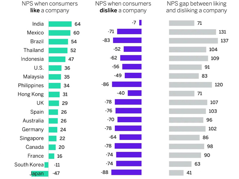 調査で見えたNPSの欠点　日本企業が軒並み低スコアになる2つの理由