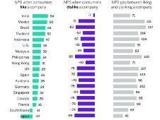 調査で見えたNPSの欠点 日本企業が軒並み低スコアになる2つの理由