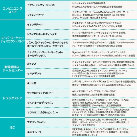 リテールメディア開発に取り組んでいる企業