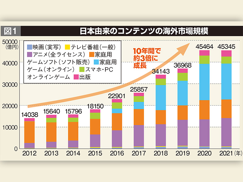 マンガも韓国に抜かされる!?　「エンタメ日本」の大巻き返し成るか