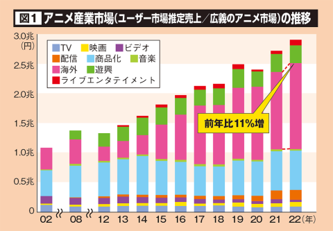 図1)2022年のアニメ産業市場は、「海外」が全体の約5割を占める結果に。一般社団法人 日本動画協会『アニメ産業レポート2023』(12月中に発行予定)のものを編集部で再構成