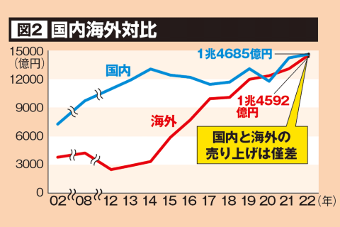図2)国内と海外の売り上げ差も100億円を切り、数年後には海外が上回りそうだ。一般社団法人 日本動画協会『アニメ産業レポート2023』(12月中に発行予定)のものを編集部で再構成