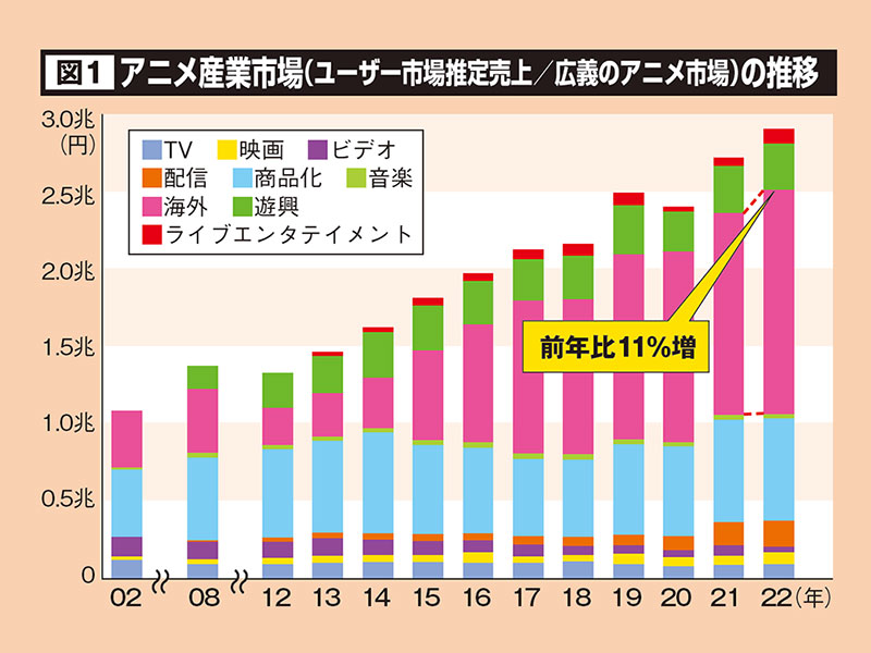 日本のアニメは売り上げの約5割が「海外」で前年比11％増
