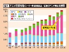 日本のアニメは売り上げの約5割が「海外」で前年比11%増
