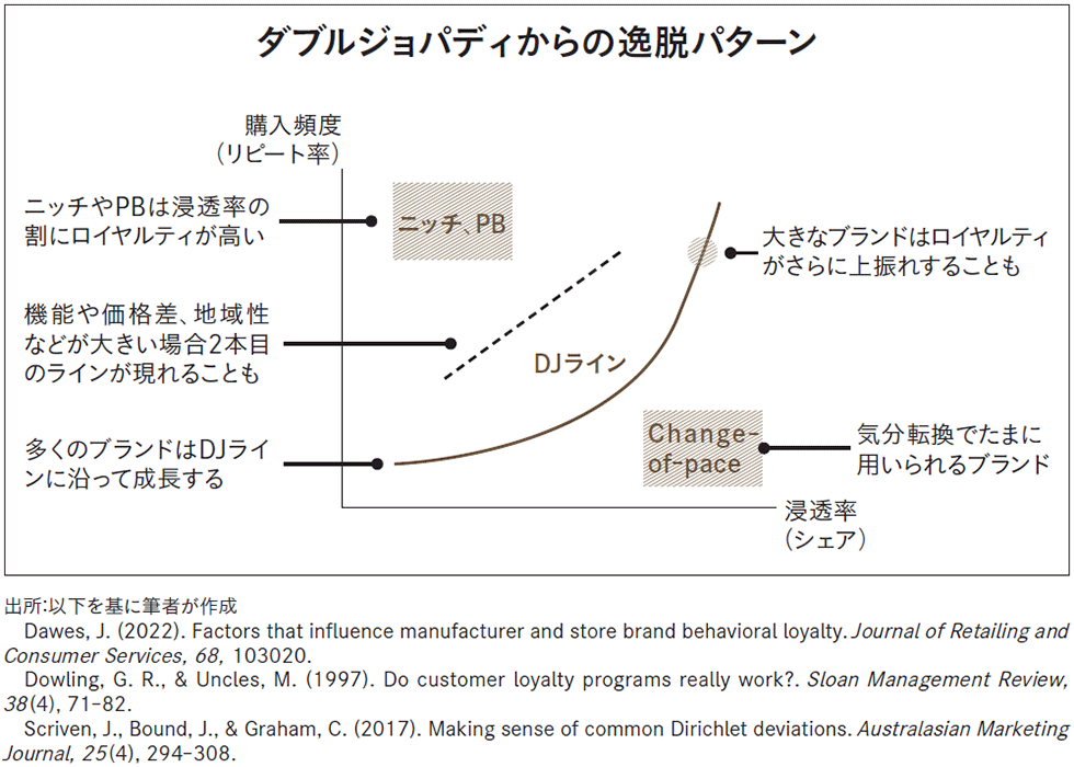 今さら聞けない「ダブルジョパディの法則」の基本：日経クロストレンド