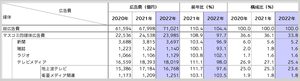 電通の「2022年 日本の広告費」の4マス媒体の推移。21年に新型コロナ禍から復調を見せたもの、22年には多くの媒体で前年比割れしていることが分かる（出典：電通 「2022年 日本の広告費」）