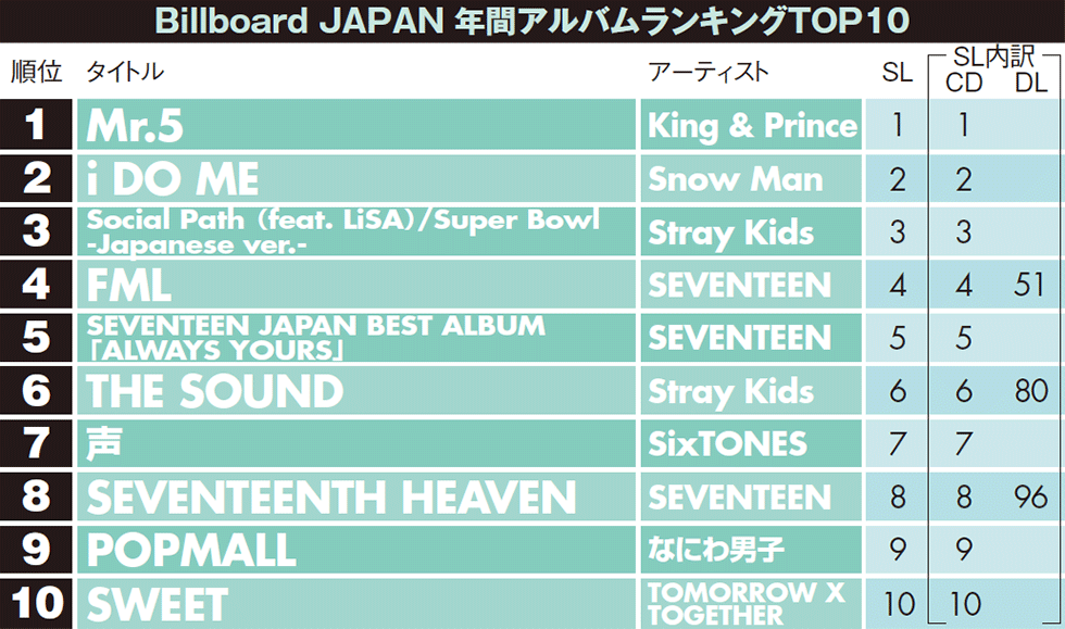 cd コレクション アルバム ランキング 歴代