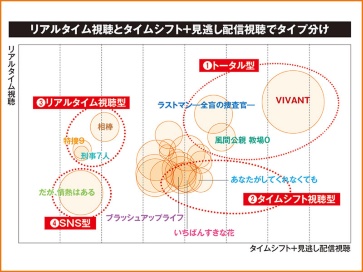 配信とSNSが変えるテレビドラマの見られ方 2023年は4つに分類