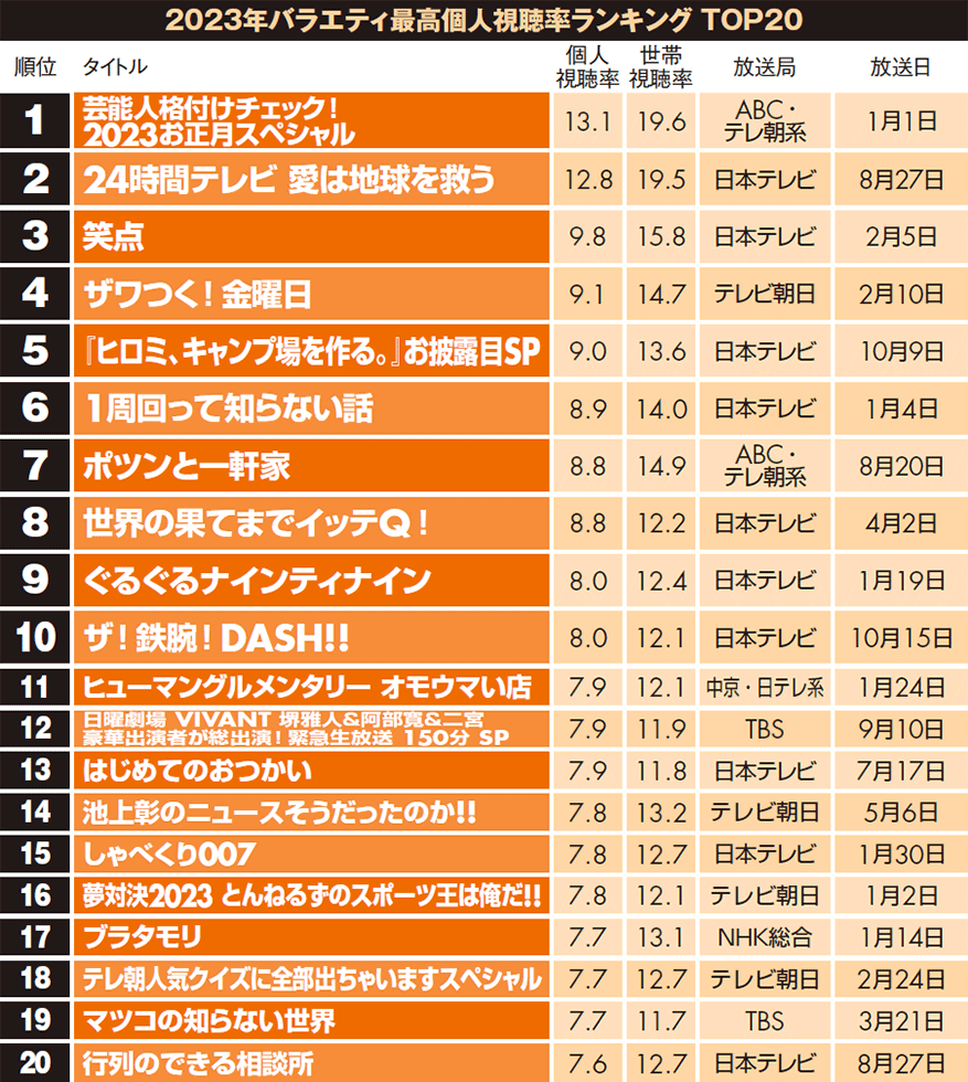 23年テレビバラエティのトップは『格付けチェック』 目立つ長寿番組：日経クロストレンド