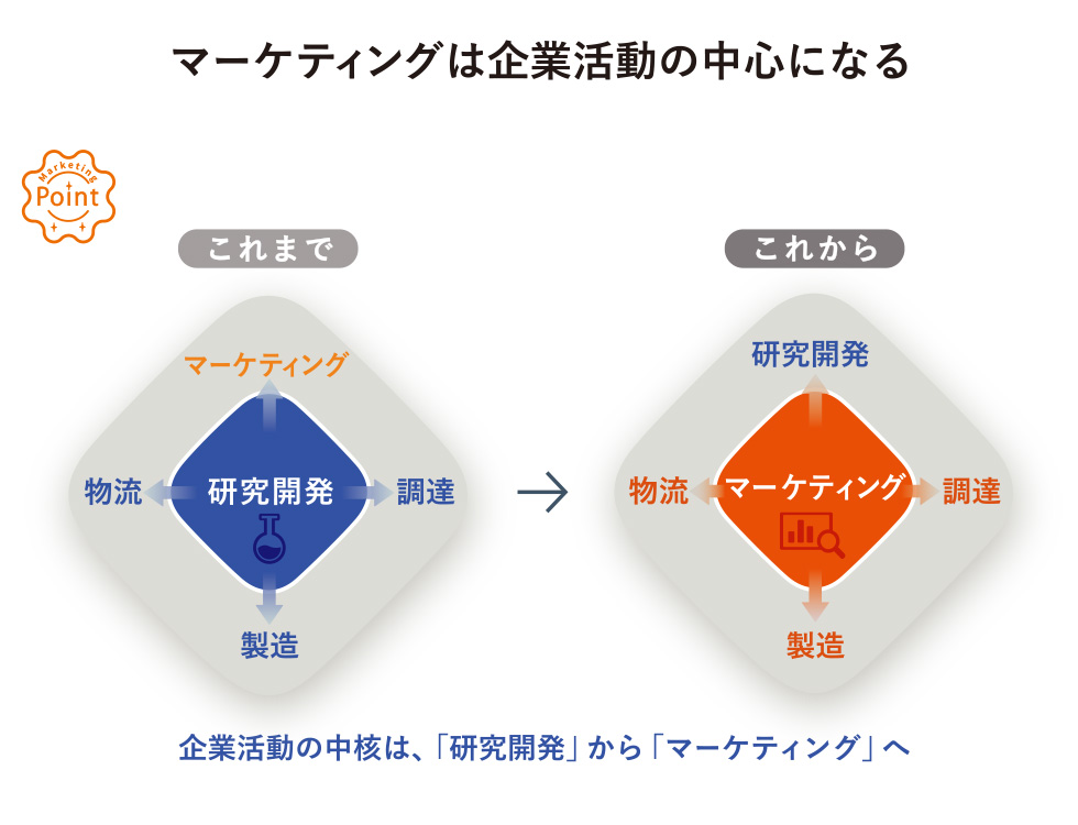 マーケティング」とは何か？ 企業ならではの価値のつくり方：日経
