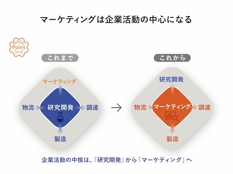 そもそもマーケティングはどのような役割を果たすのか