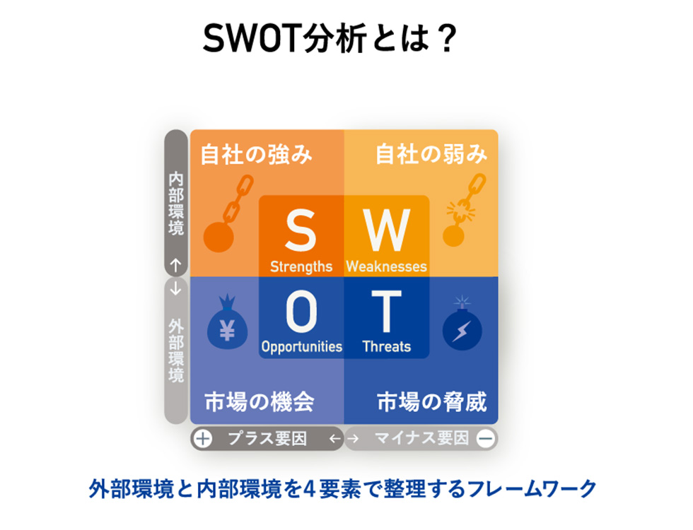 自社の強みと弱みを探る「SWOT分析」とは 5年後の未来も見立てよう