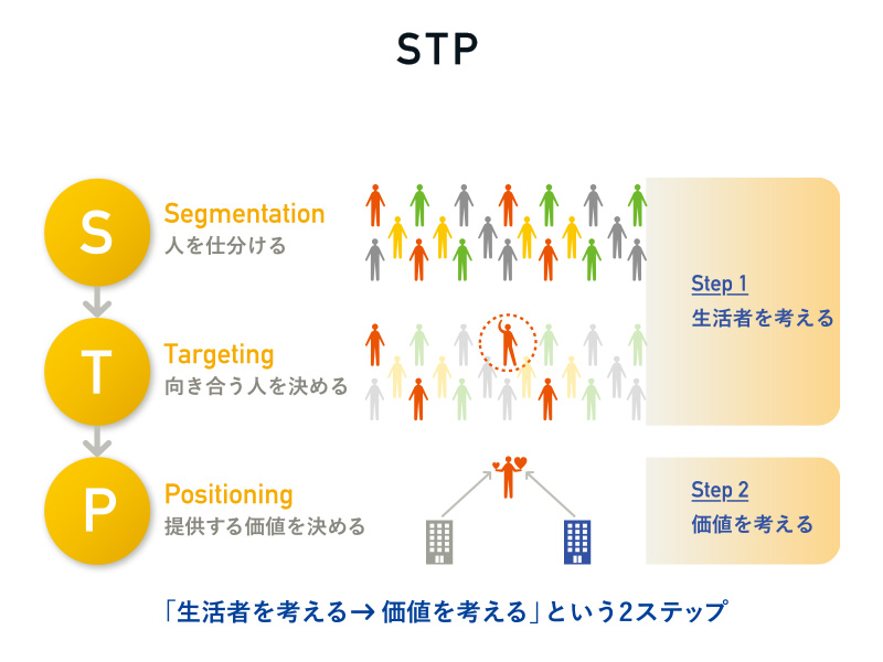 どんな生活者と向き合うべきか　STPは時間軸を加味して考える