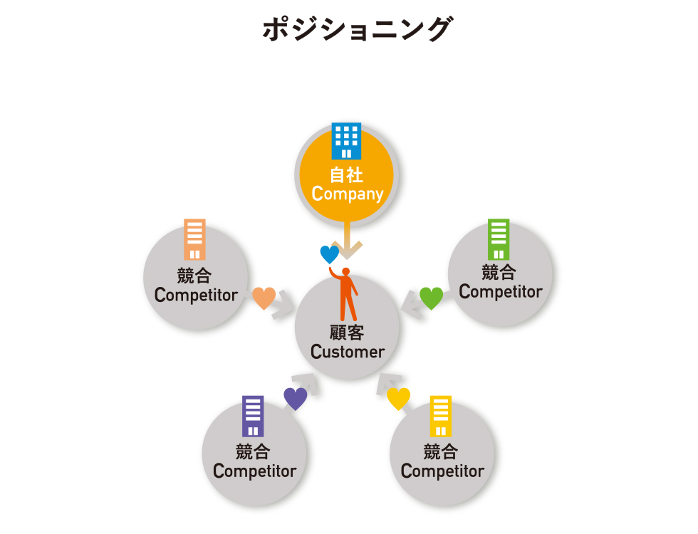上から目線の3C」とは？ 競合が提供できない「価値」の見つけ方