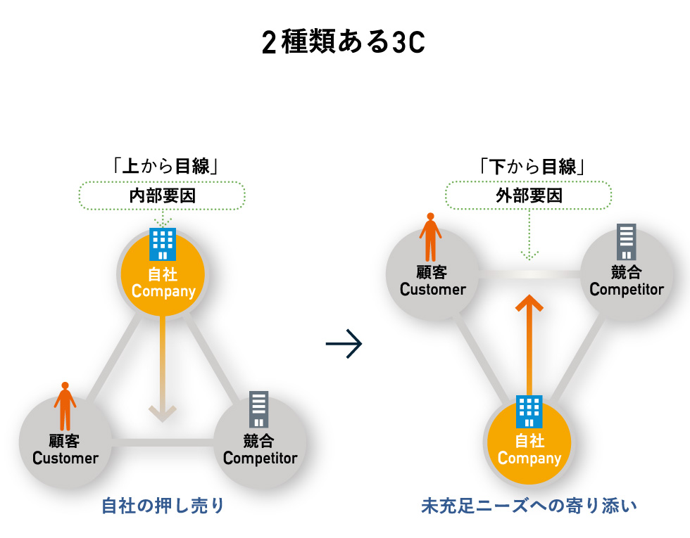 上から目線の3C」とは？ 競合が提供できない「価値」の見つけ方
