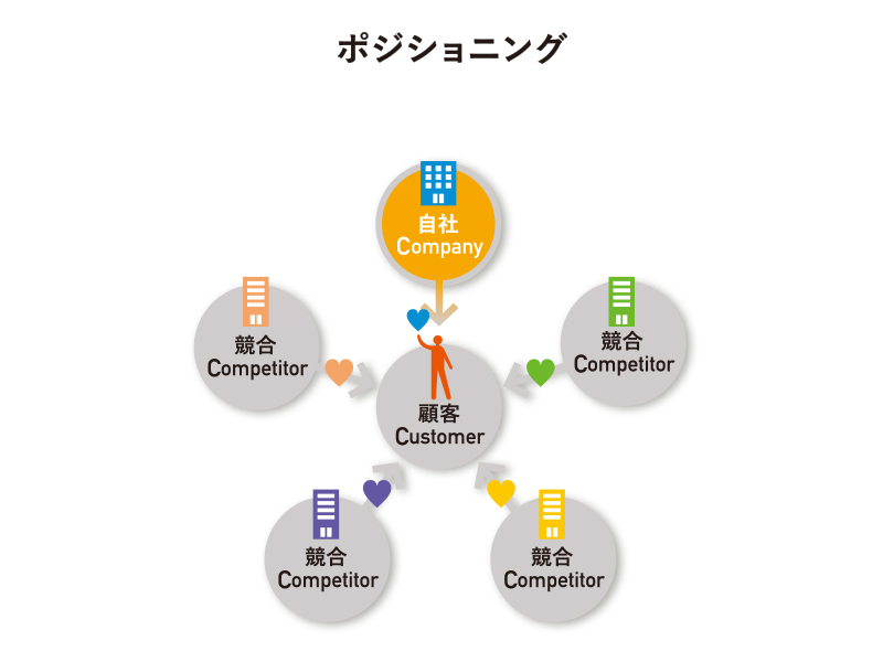 「上から目線の3C」とは？　競合が提供できない「価値」の見つけ方