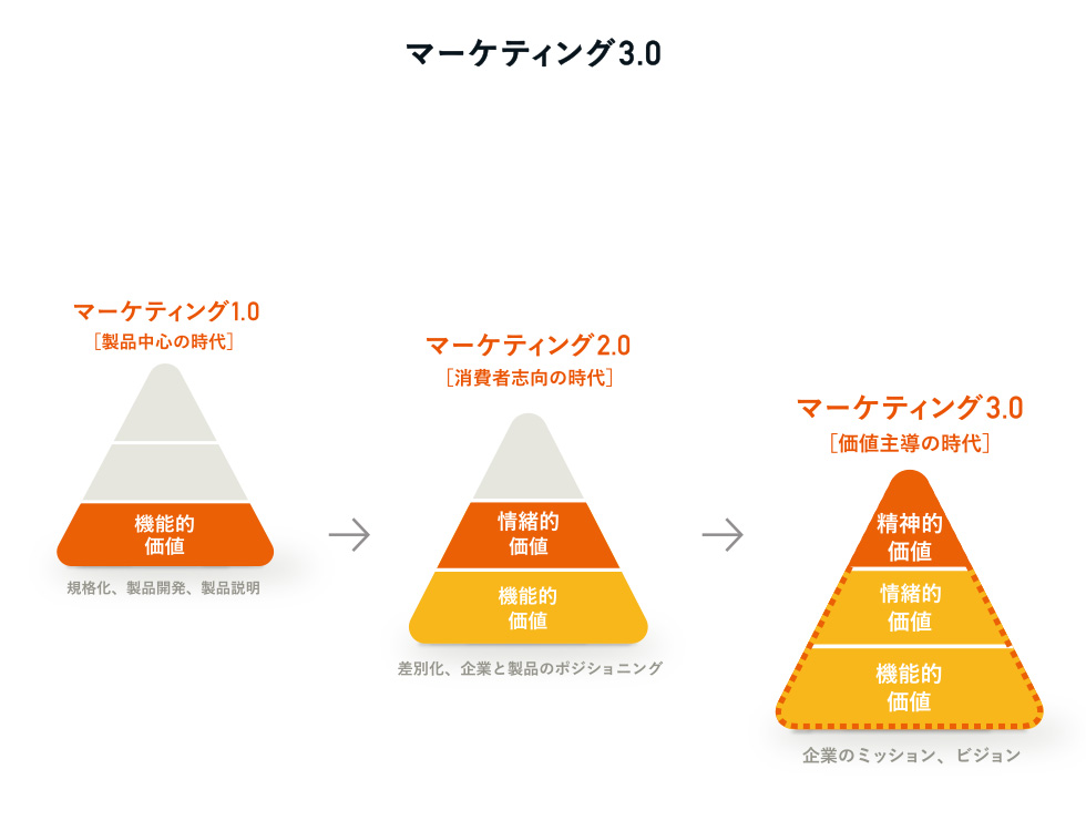 ブランディングとは何か？ 生活者の心をつかむ「We」の視点：日経