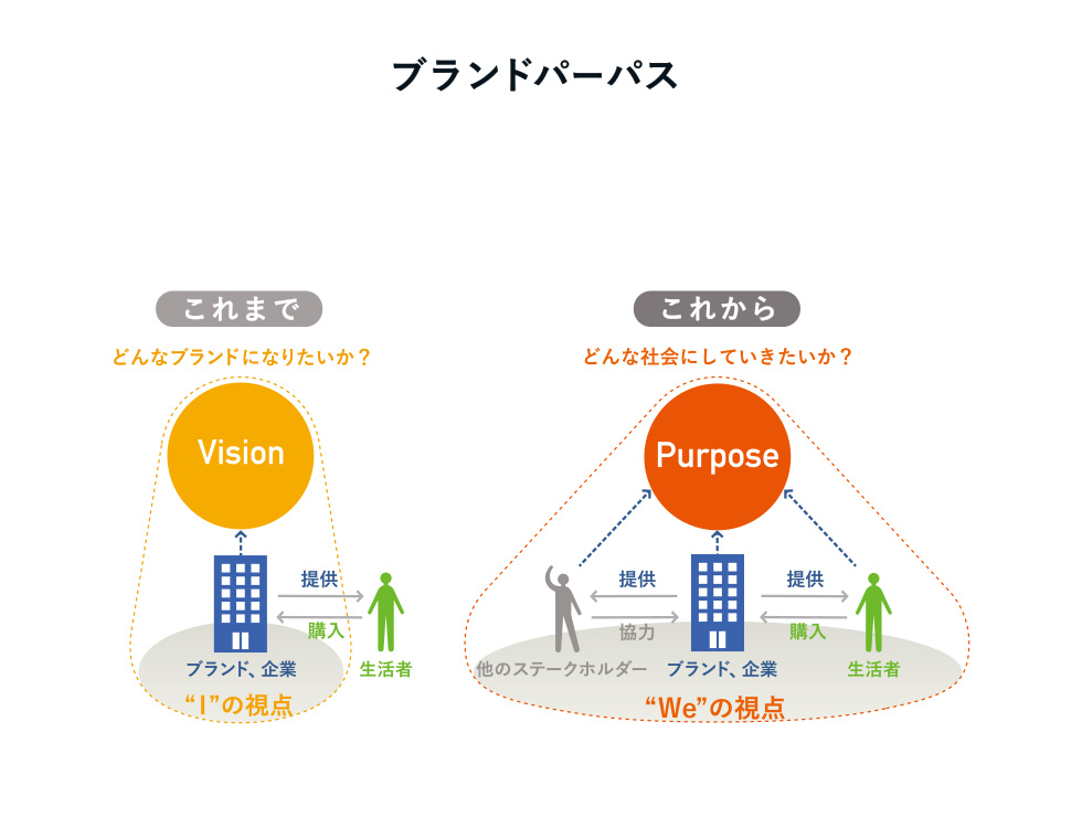 ブランディングとは何か？ 生活者の心をつかむ「We」の視点：日経
