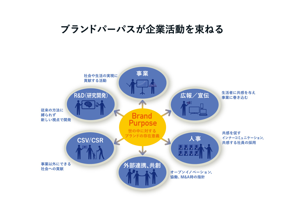 ブランディングの基本理解 生活者のハートをつかむ「We」の視点