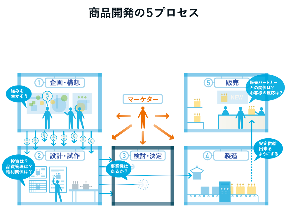 商品開発「5つのステップ」 マーケターは社内外を“ハッキング