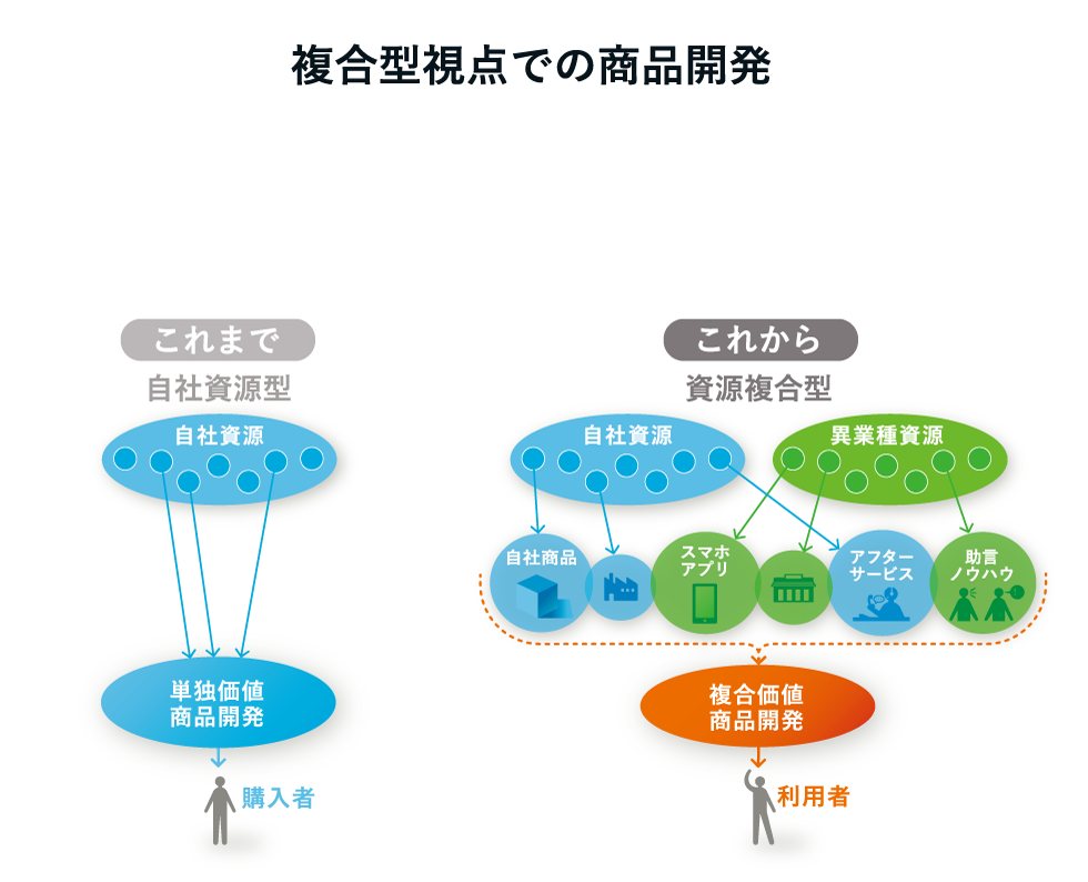 商品開発「5つのステップ」 マーケターは社内外を“ハッキング”せよ