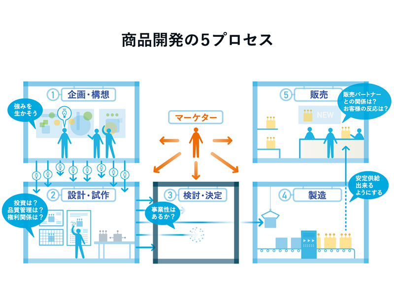 商品開発「5つのステップ」 マーケターは社内外を“ハッキング