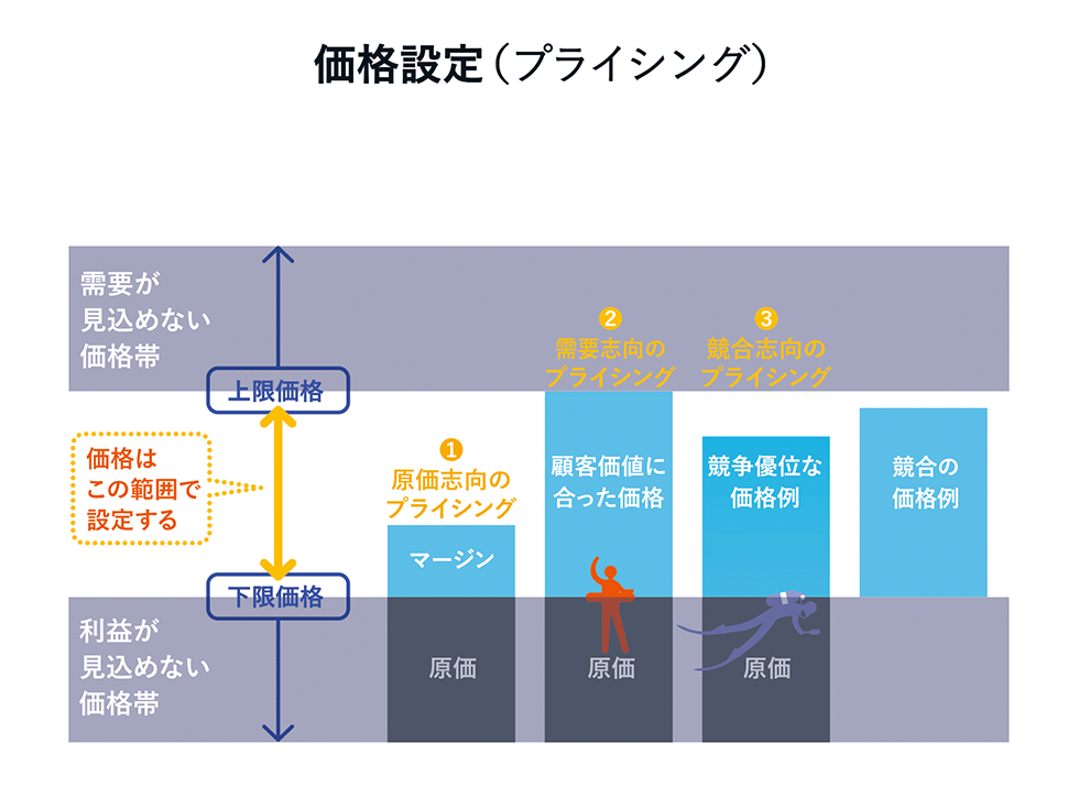 知っておきたい「価格戦略」 顧客が満足、利益上げる値付けノウハウ