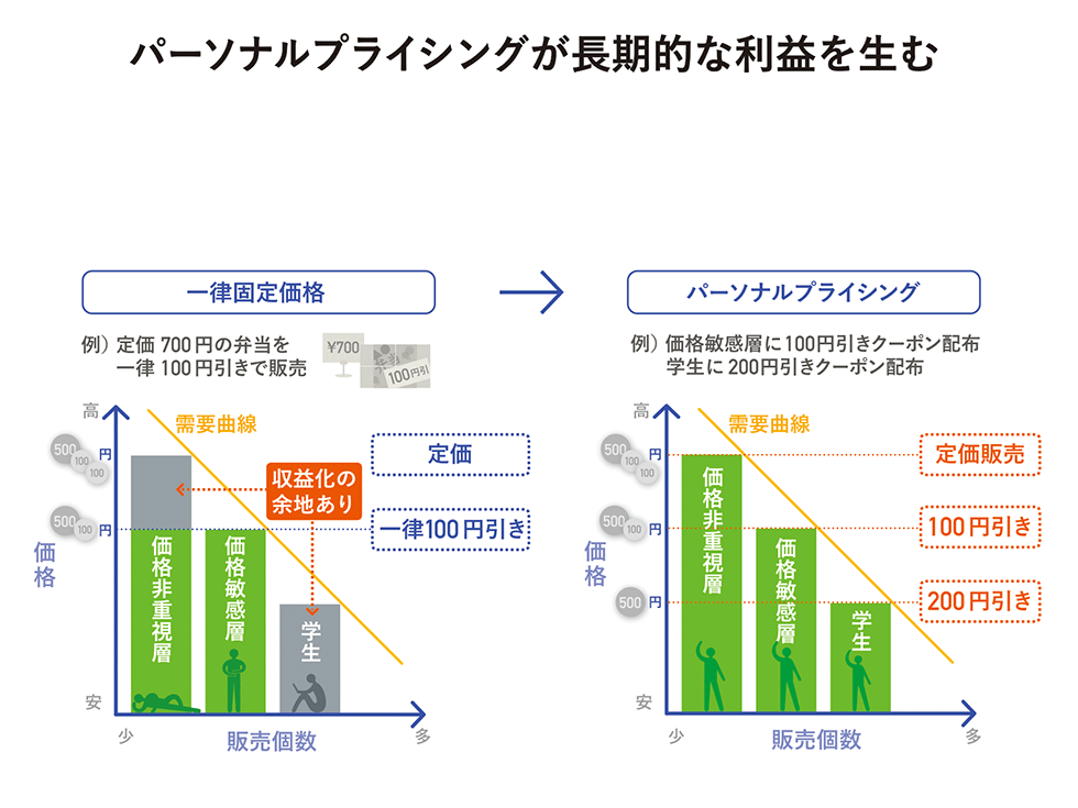 知っておきたい「価格戦略」 顧客が満足、利益上げる値付けノウハウ