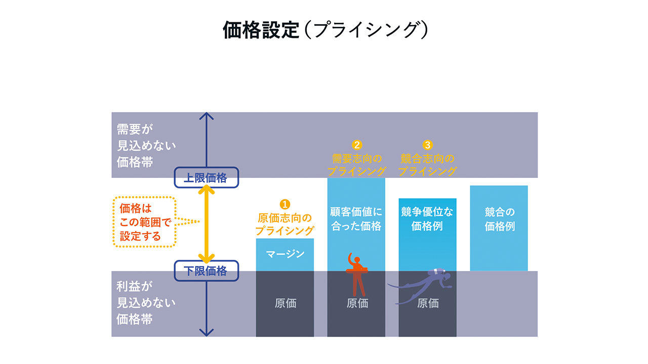 4象限で考える「戦略的プライシング」 代表的な24の価格戦略とは
