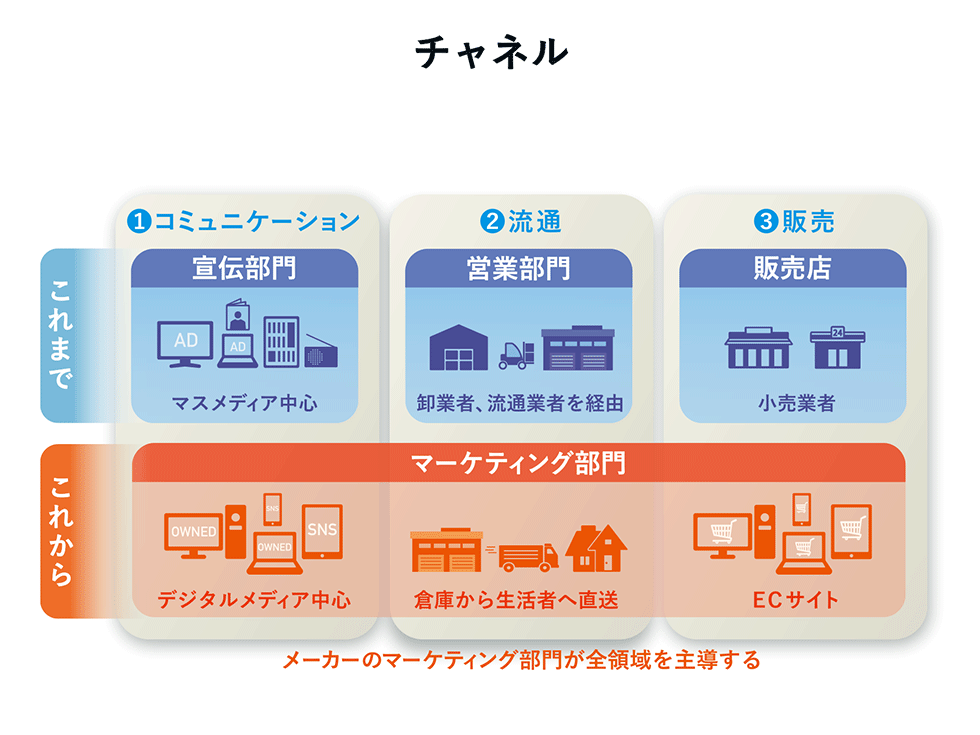 業界構図の塗り替えも可能 「チャネル設計」の勘所：日経クロス
