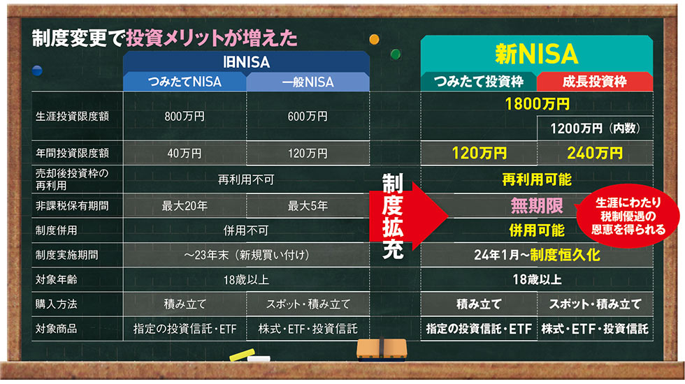新NISA攻略、旧NISAと何が違う？ 「すぐに分かる」3つのポイント