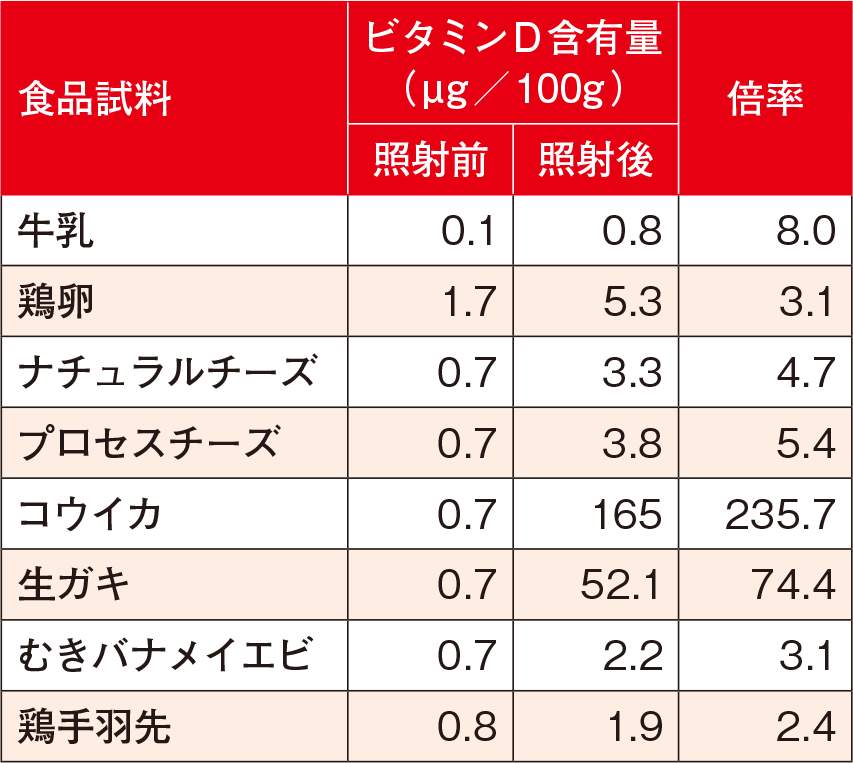 食材からビタミンDを生成する「栄養強化家電」 海外に照準：日経クロス