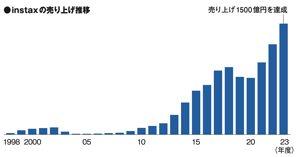 チェキ」開発の舞台裏を初代担当が語る 年間売り上げ1500億円突破