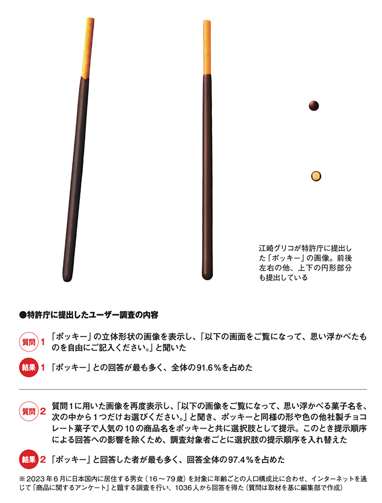 江崎グリコ「ポッキー」、発売60年目で立体商標に 認知度証明に苦心