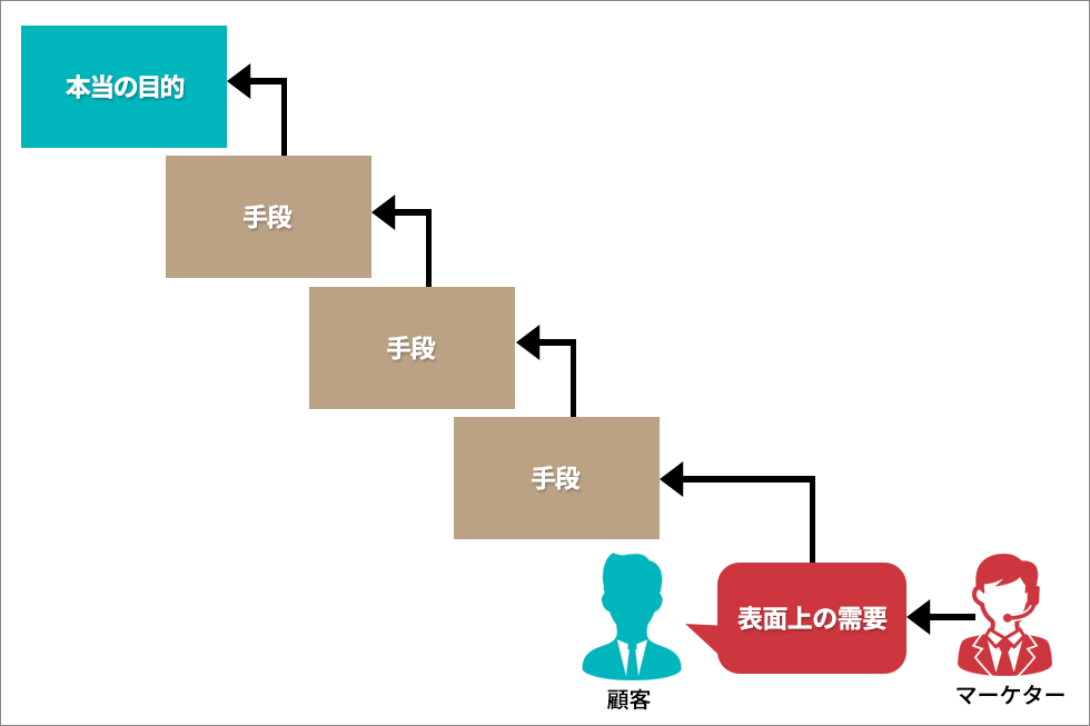 目に見えない価値の伝え方 目に見えない価値の伝え方 顧客を感動させる提案の技術 | 今野有