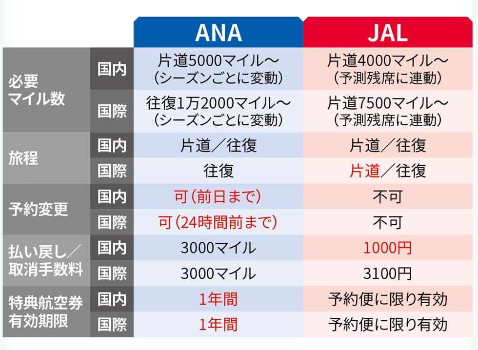 2024年版」ANA・JALのマイルを賢くためる 余りを使い切る手段も：日経クロストレンド