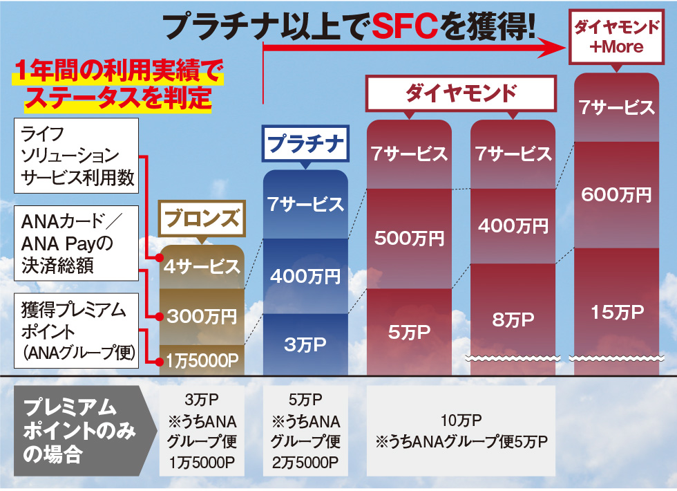 ANA上級会員、狙うべき「ステータス」は？ 獲得テクニックも公開：日経