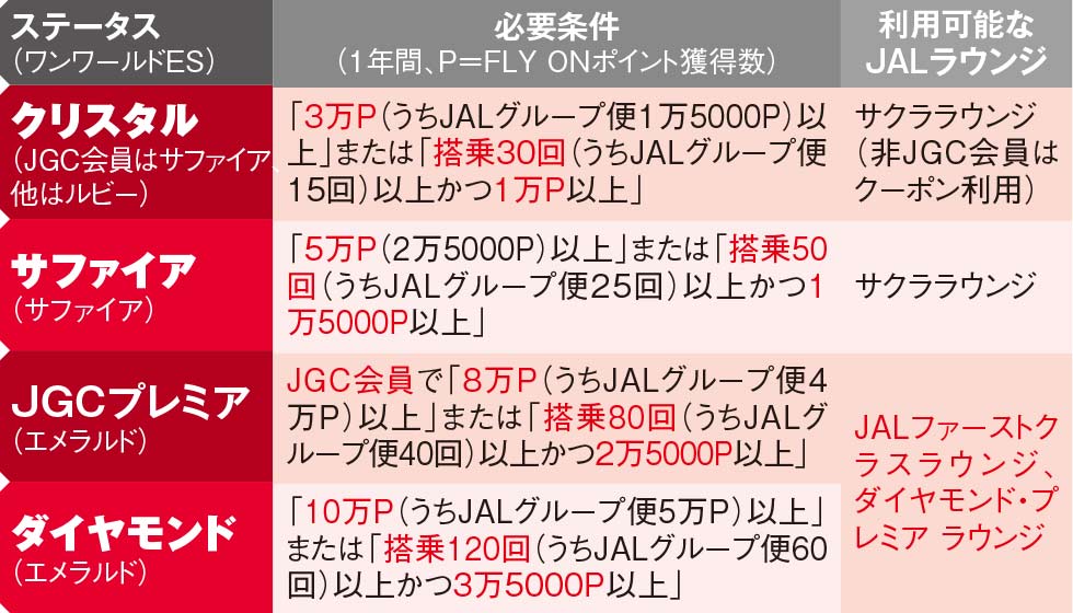 JAL、上級会員制度に変更あり 複雑過ぎる内容をカンタン解説：日経クロストレンド