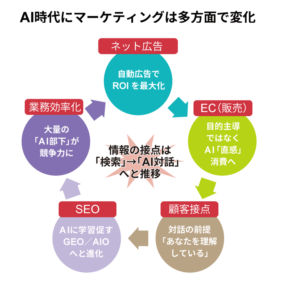 1位は「AIで激変『検索』『EC』…5大カテゴリー クリック率半減の危機