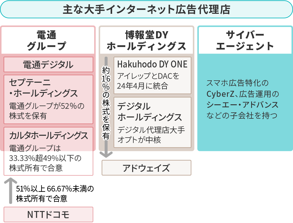1位は「オプト、カルタ、ADK…急速に進む広告業界再編 生き残りに3つの