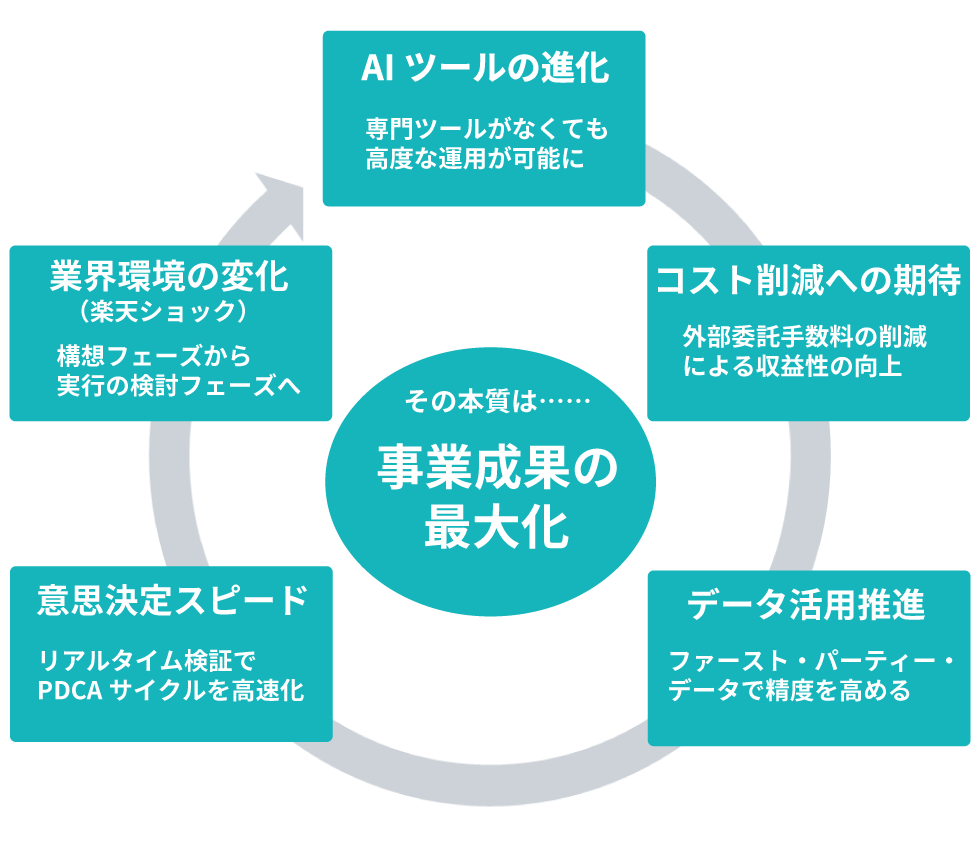 1位は「楽天ショックで『広告内製化』一挙加速 代理店の役割が大転換
