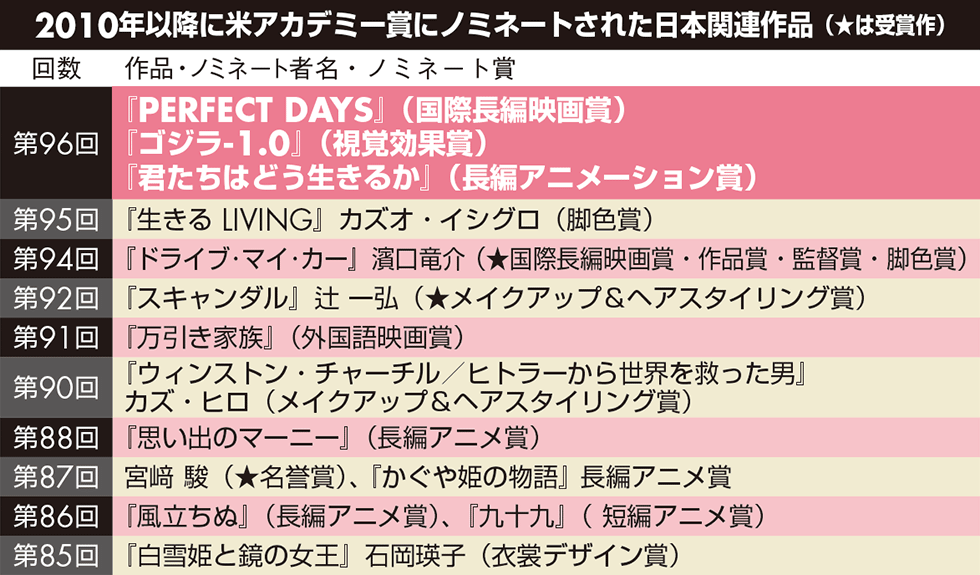 ゴジラ-1.0』『ガルクラ』“世界標準”エンタメの新常識とは：日経クロス