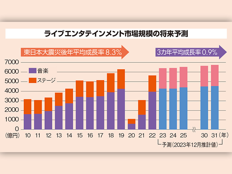 音楽・演劇が完全復活、多彩な新ジャンルも ライブエンタメ最新動向