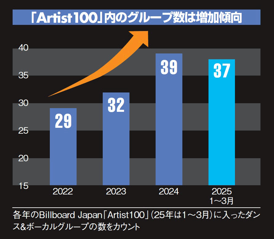 「Artist100」に入ったダンス＆ボーカルグループの数は2022年の29組から、24年は39組へと増えている