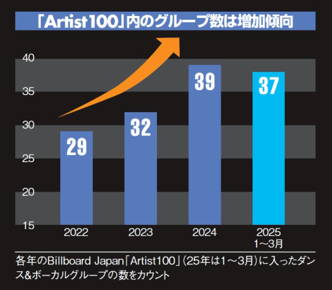 「Artist100」に入ったダンス&ボーカルグループの数は2022年の29組から、24年は39組へと増えている
