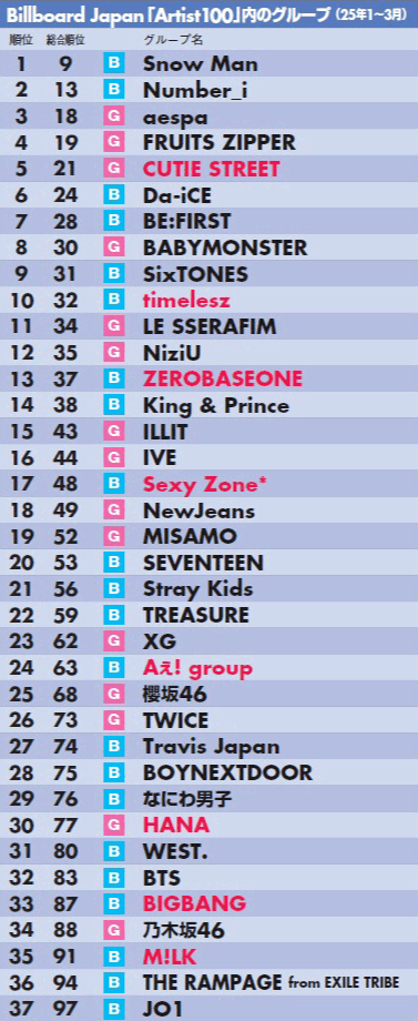 2024年12月30日～25年3月30日のデータを基に、「Artist100」を算出。そこからダンス＆ボーカルグループを抽出した。「総合順位」は他ジャンルのアーティストも含めた順位。赤字は24年に100位圏外だったグループ。【B】はボーイズグループ、【G】はガールズグループ、*は旧グループ名義の楽曲で算出