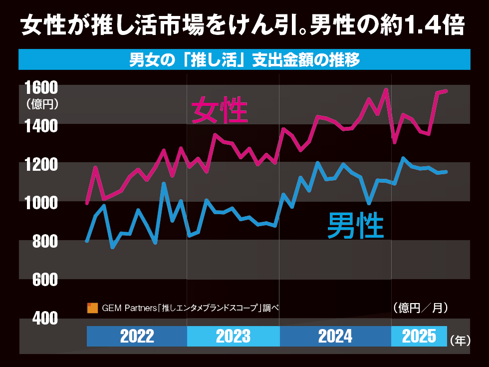 最新「推し活」事情2025年秋、人気者はどんな人に推されている
